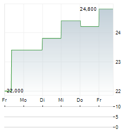 CLEARWATER PAPER Aktie 5-Tage-Chart