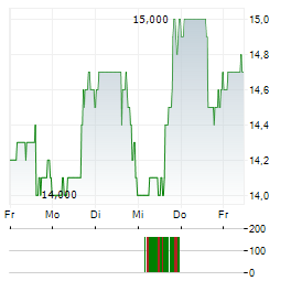 CLEARWATER PAPER Aktie 5-Tage-Chart