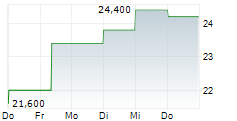 CLEARWATER PAPER CORPORATION 5-Tage-Chart