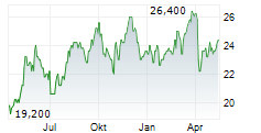 CLEARWAY ENERGY INC A Chart 1 Jahr