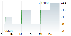 CLEARWAY ENERGY INC A 5-Tage-Chart