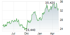 CLEARWAY ENERGY INC Chart 1 Jahr