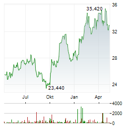 CLEARWAY ENERGY Aktie Chart 1 Jahr