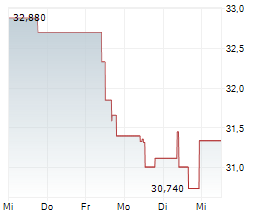 CLEARWAY ENERGY INC Chart 1 Jahr