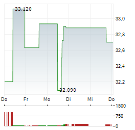 CLEARWAY ENERGY Aktie 5-Tage-Chart