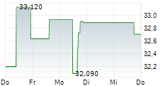 CLEARWAY ENERGY INC 5-Tage-Chart