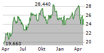 CLEARWAY ENERGY INC C Chart 1 Jahr