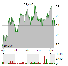 CLEARWAY ENERGY Aktie Chart 1 Jahr