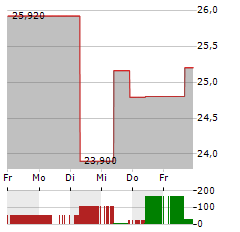 CLEARWAY ENERGY Aktie 5-Tage-Chart