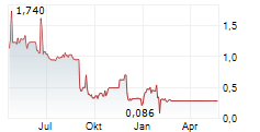 CLEEN ENERGY AG Chart 1 Jahr