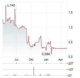 CLEEN ENERGY Aktie Chart 1 Jahr