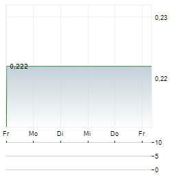 CLEEN ENERGY Aktie 5-Tage-Chart