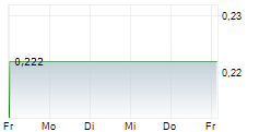 CLEEN ENERGY AG 5-Tage-Chart