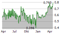 CLEMONDO GROUP AB Chart 1 Jahr