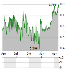 CLEMONDO GROUP AB Aktie Chart 1 Jahr