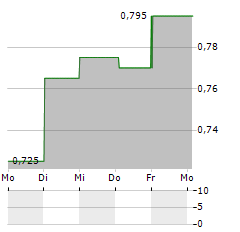 CLEMONDO GROUP AB Aktie 5-Tage-Chart