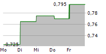 CLEMONDO GROUP AB 5-Tage-Chart