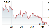 CLENE INC Chart 1 Jahr