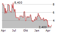 CLENE INC Chart 1 Jahr