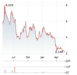 CLENE Aktie Chart 1 Jahr