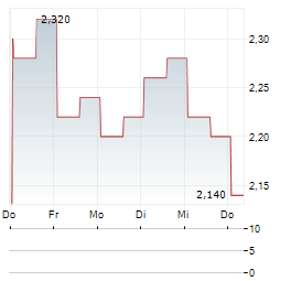 CLENE Aktie 5-Tage-Chart