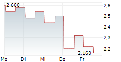 CLENE INC 5-Tage-Chart