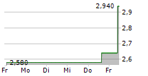 CLENE INC 5-Tage-Chart