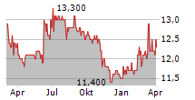 CLERE AG Chart 1 Jahr