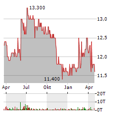 CLERE Aktie Chart 1 Jahr