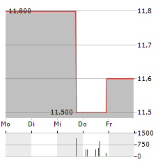 CLERE Aktie 5-Tage-Chart