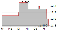 CLERE AG 5-Tage-Chart