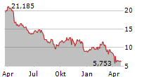 CLEVELAND-CLIFFS INC Chart 1 Jahr