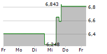 CLEVELAND-CLIFFS INC 5-Tage-Chart