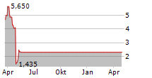 CLEVER LEAVES HOLDINGS INC Chart 1 Jahr