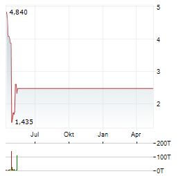 CLEVER LEAVES Aktie Chart 1 Jahr