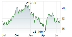 CLICKS GROUP LIMITED Chart 1 Jahr