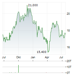 CLICKS GROUP Aktie Chart 1 Jahr