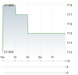 CLICKS GROUP Aktie 5-Tage-Chart