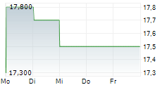 CLICKS GROUP LIMITED 5-Tage-Chart