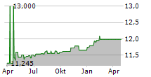 CLIMATEROCK Chart 1 Jahr