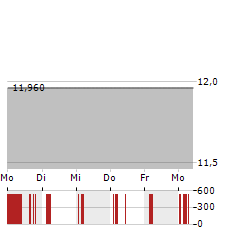 CLIMATEROCK Aktie 5-Tage-Chart