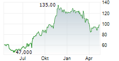 CLIMB GLOBAL SOLUTIONS INC Chart 1 Jahr