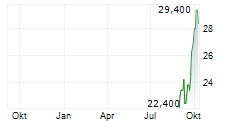 CLIMB GLOBAL SOLUTIONS INC Chart 1 Jahr