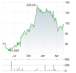 CLIMB GLOBAL SOLUTIONS Aktie Chart 1 Jahr