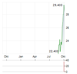 CLIMB GLOBAL SOLUTIONS Aktie Chart 1 Jahr