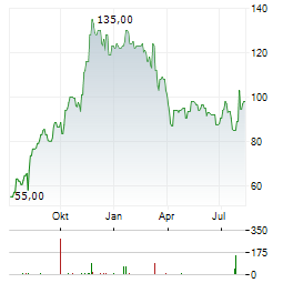 CLIMB GLOBAL SOLUTIONS Aktie Chart 1 Jahr