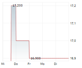 CLIMB GLOBAL SOLUTIONS INC Chart 1 Jahr