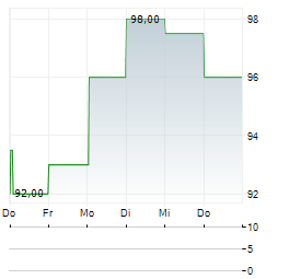 CLIMB GLOBAL SOLUTIONS Aktie 5-Tage-Chart