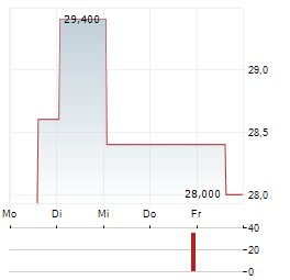 CLIMB GLOBAL SOLUTIONS Aktie 5-Tage-Chart