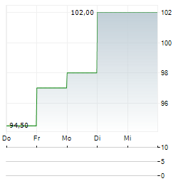 CLIMB GLOBAL SOLUTIONS Aktie 5-Tage-Chart